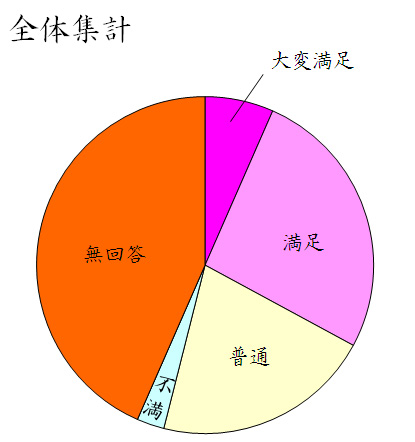 Ｑ.『営業マンに満足していますか？』