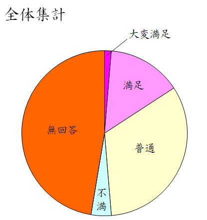 Ｑ.『当社のメンテナンス（保守・管理）における体制・対応に満足していますか？』