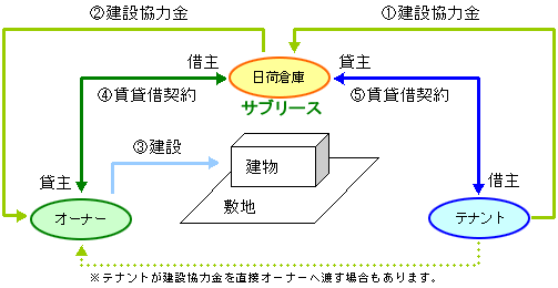 『建設協力金』とは？