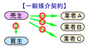 一般媒介契約