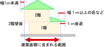 建築面積イラスト