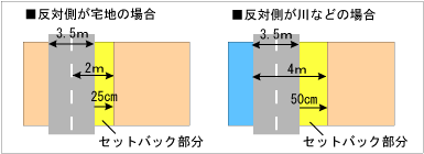 セットバック