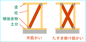 筋かいの種類